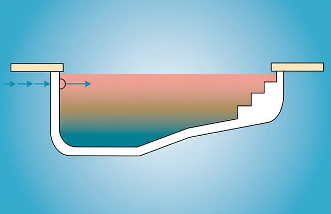 Improve circulation through Smart Flow rapid water dispersion
